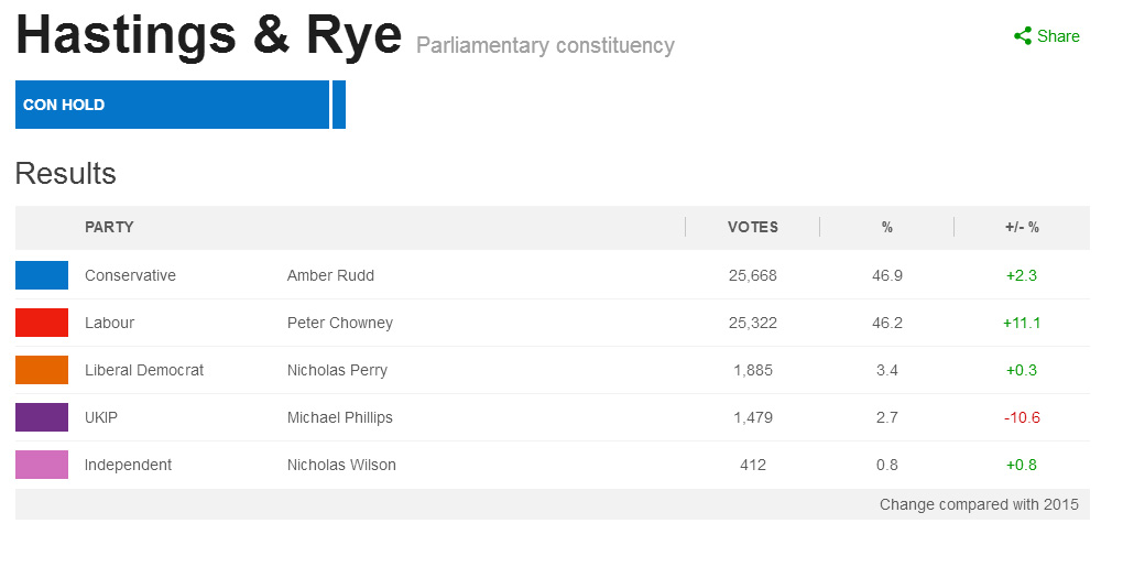 results HAstingsa and rye