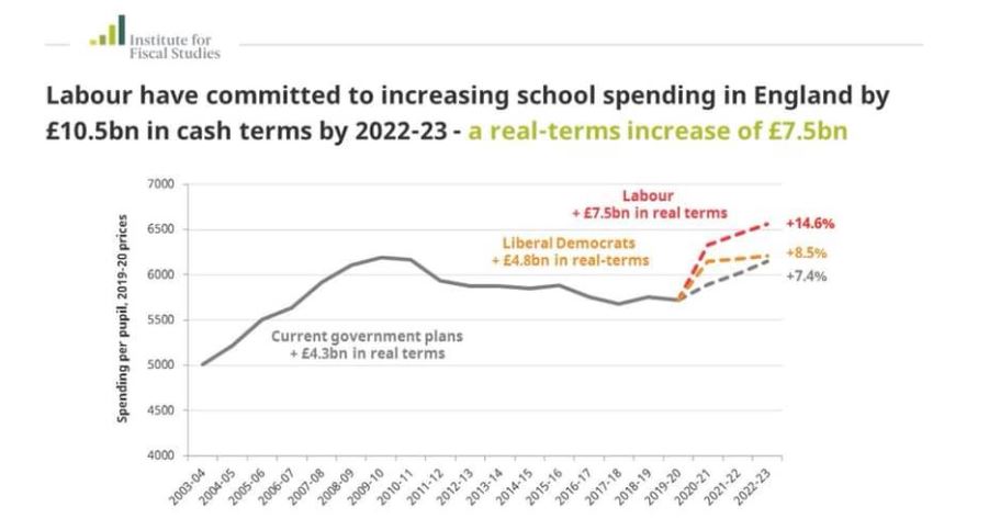 Institute for fiscal studies chart. Shows Labour have committed to increasing school spening in England by more than the lib dems or tories, offering a real-terms increase