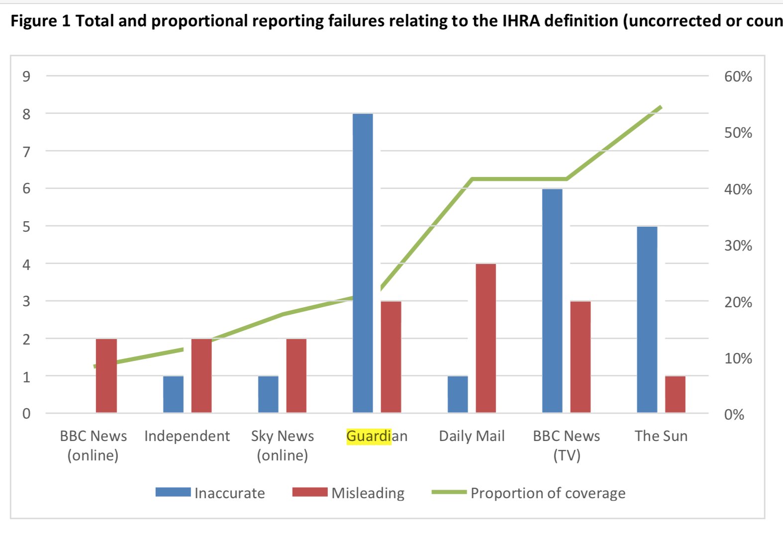 Chart showing the Guaridian in the lead amongst corporate newspapers and TV stations for inaccurate or misleading reports of anti-semitism