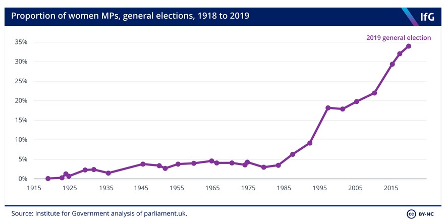 Institute for government showing gradual rise in women's presence in government since 1918