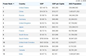 List of powerful countries
