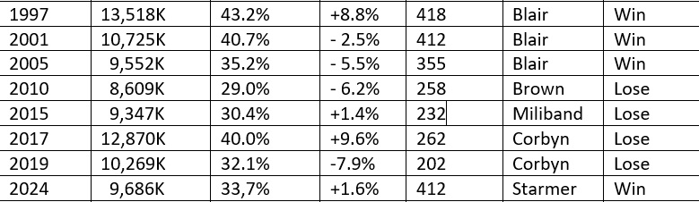 Table of voting details in 8 General Elections