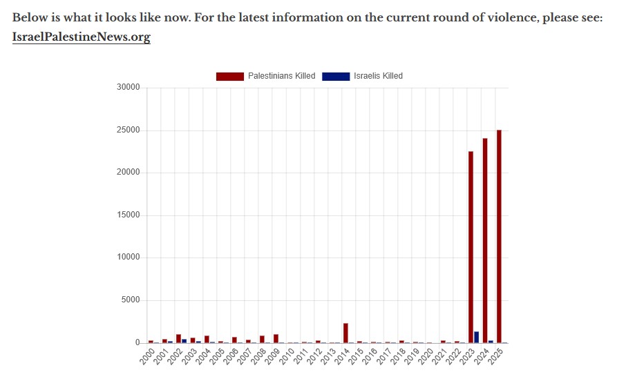 Chart of Israeli v Palestinian deaths showing Palestinian deaths reaching 20-25 thousand per year from 2023