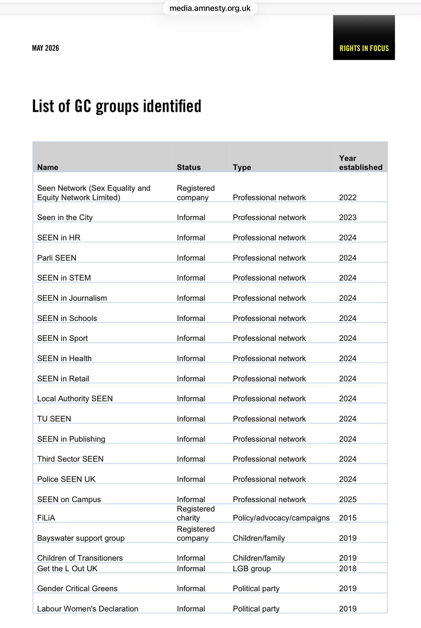 Amnesty 'anti-rights' list 2